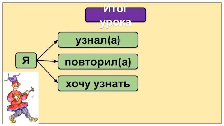 ЯИтог урокаузнал(а)повторил(а)хочу узнать