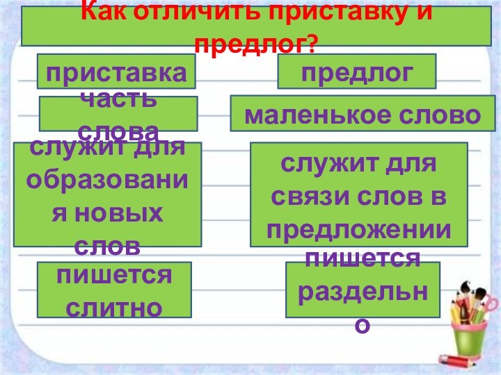 Как отличить приставку и предлог?приставкапредлогчасть словамаленькое словослужит для образования новых словслужит для