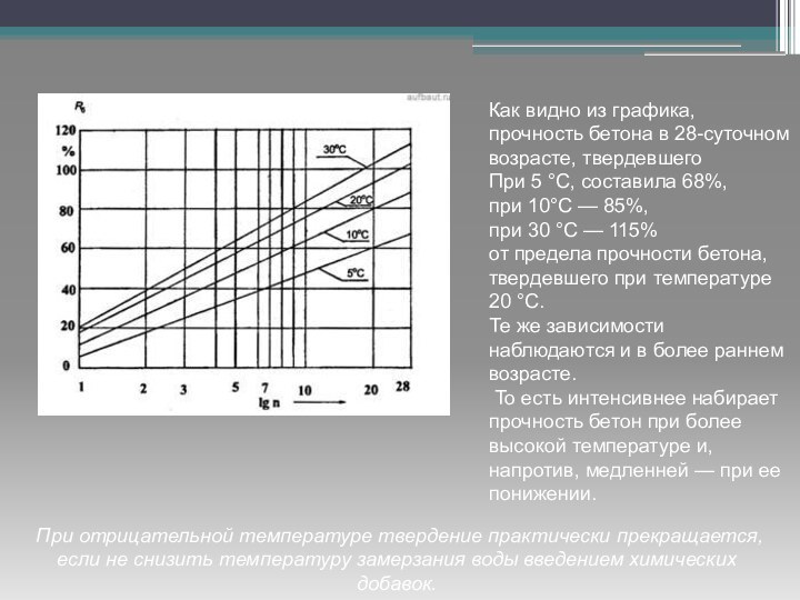 Как видно из графика, прочность бетона в 28-суточном возрасте, твердевшего При 5