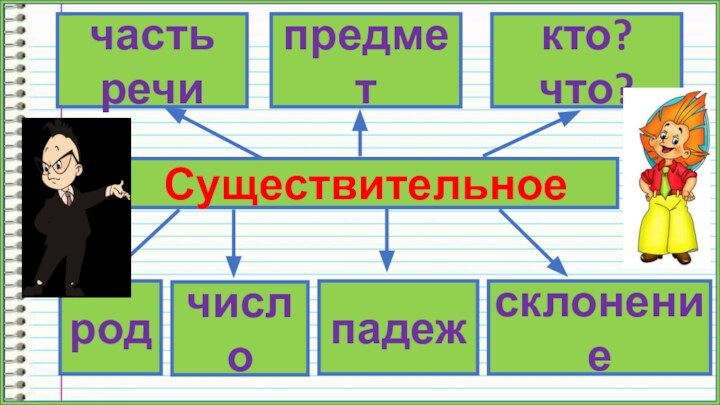 Существительноечасть речипредметкто?что?родчислопадежсклонение