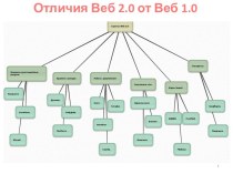 Отличие Web 1.0 от Web 2.0