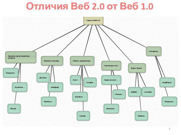 Отличия Веб 2.0 от Веб 1.0