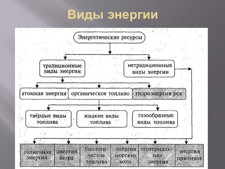 Виды энергии