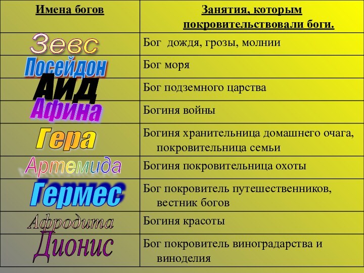 ЗевсПосейдонАидАфинаГераАртемидаГермесАфродитаДионис