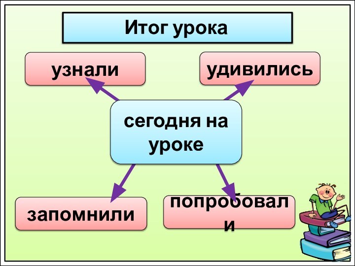 Итог урокаузналиудивилисьзапомнилипопробовалисегодня на уроке