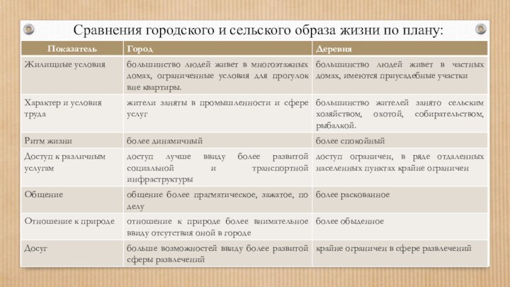 Сравнения городского и сельского образа жизни по плану: