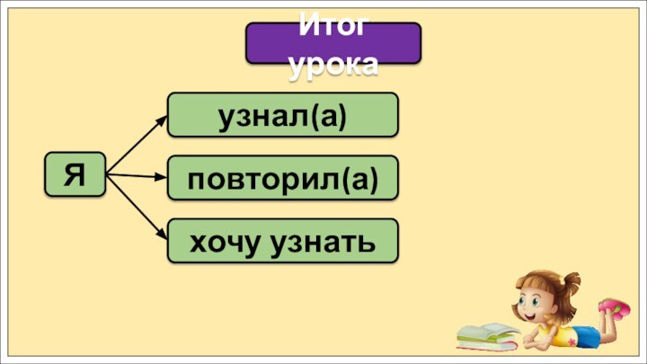 ЯИтог урокаузнал(а)повторил(а)хочу узнать