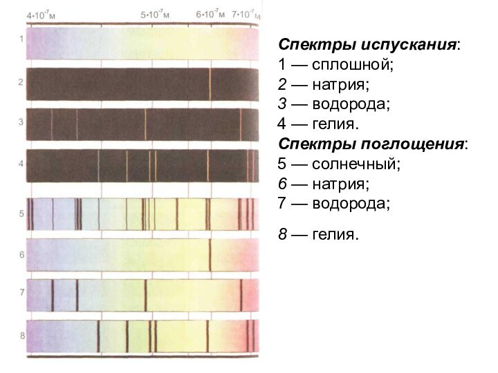 Спектры испускания:  1 — сплошной;  2 — натрия;  3