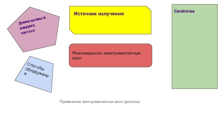 Разновидность электромагнитных волнДлина волны в вакууме, частотаИсточник излученияСвойстваСпособы обнаружения: