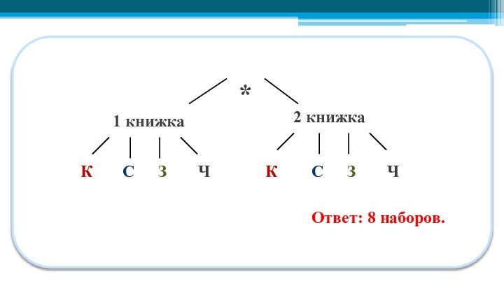 * Ответ: 8 наборов.1 книжка2 книжкаККССЗЗЧЧ