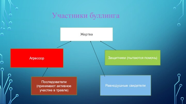 Участники буллингаЖертваАгрессорЗащитники (пытаются помочь)Последователи (принимают активное участие в травле)Равнодушные свидетели