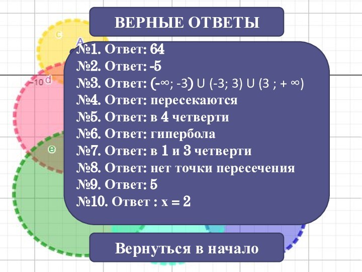 ВЕРНЫЕ ОТВЕТЫ№1. Ответ: 64№2. Ответ: -5№3. Ответ: (-∞; -3) U (-3; 3)