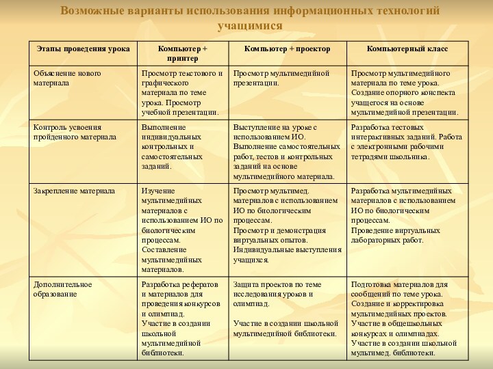 Возможные варианты использования информационных технологий учащимися