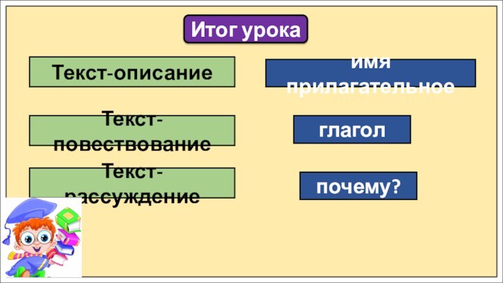 Итог урокаТекст-описание Текст-повествование Текст-рассуждение почему?имя прилагательноеглагол