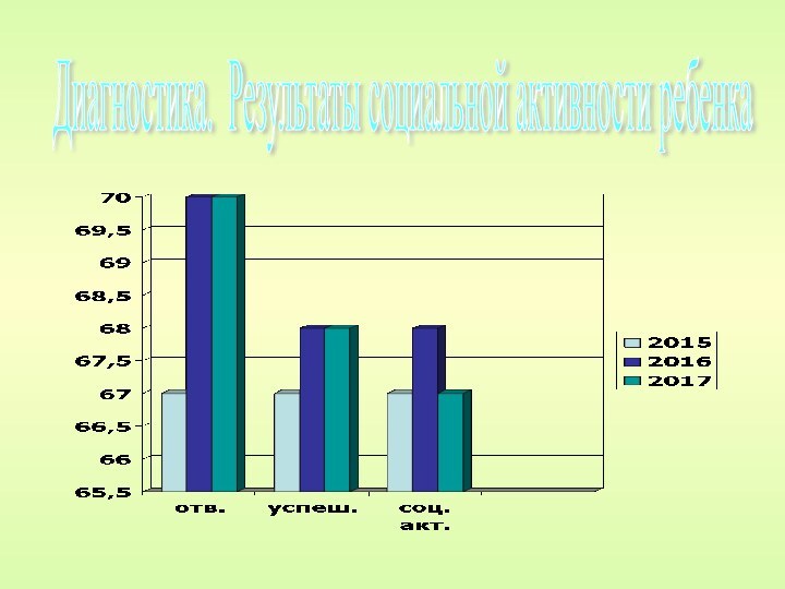 Диагностика. Результаты социальной активности ребенка