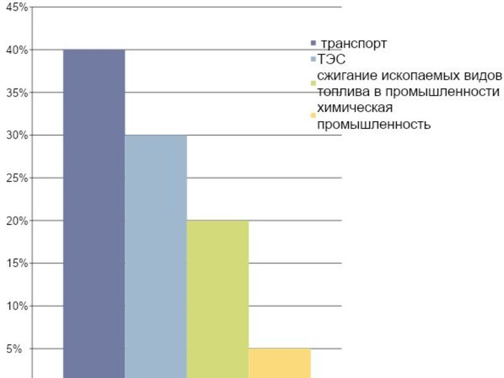 источники загрязнения атмосферы оксидами азота