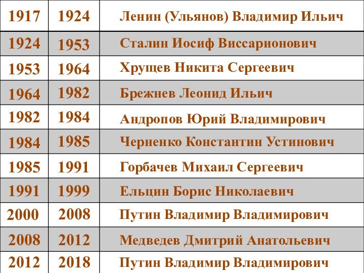 1924Ленин (Ульянов) Владимир Ильич1953Сталин Иосиф Виссарионович1964Хрущев Никита Сергеевич1982Брежнев Леонид Ильич1984Андропов Юрий Владимирович1985Черненко