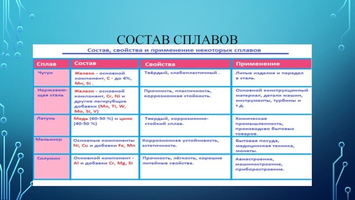 Состав сплавов