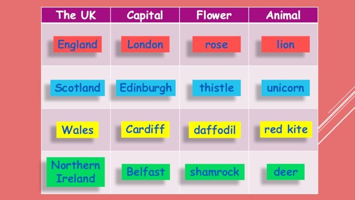 ScotlandEnglandWalesNorthernIrelandLondonEdinburghCardiffBelfastrosethistledaffodilshamrocklionunicornred kitedeer