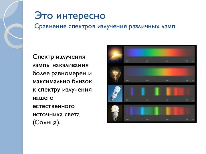 Это интересно Сравнение спектров излучения различных лампСпектр излучения лампы накаливания более равномерен
