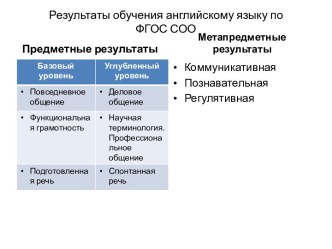 Результаты обучения английскому языку по ФГОС СОО