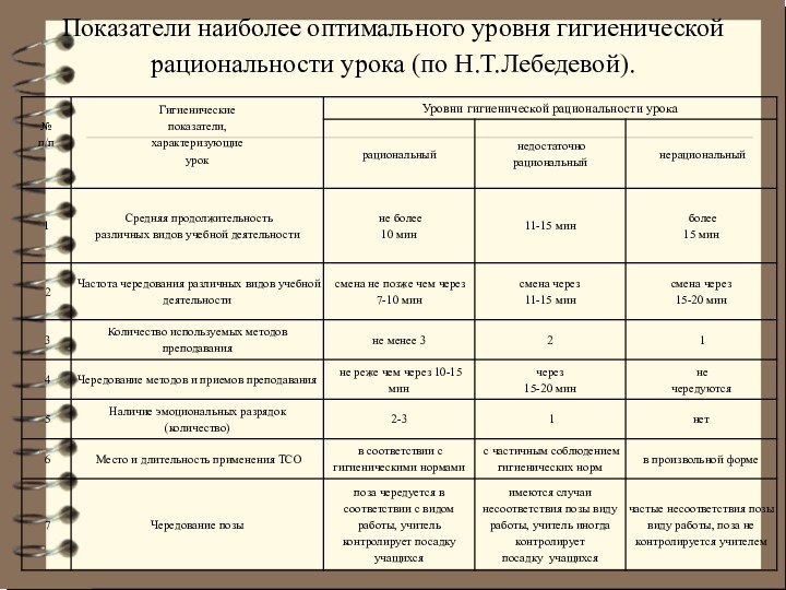 Показатели наиболее оптимального уровня гигиенической рациональности урока (по Н.Т.Лебедевой).