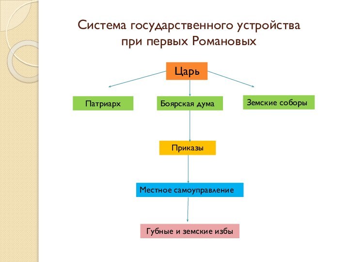 Система государственного устройства  при первых РомановыхЦарьПатриархБоярская думаЗемские соборыПриказыМестное самоуправлениеГубные и земские избы