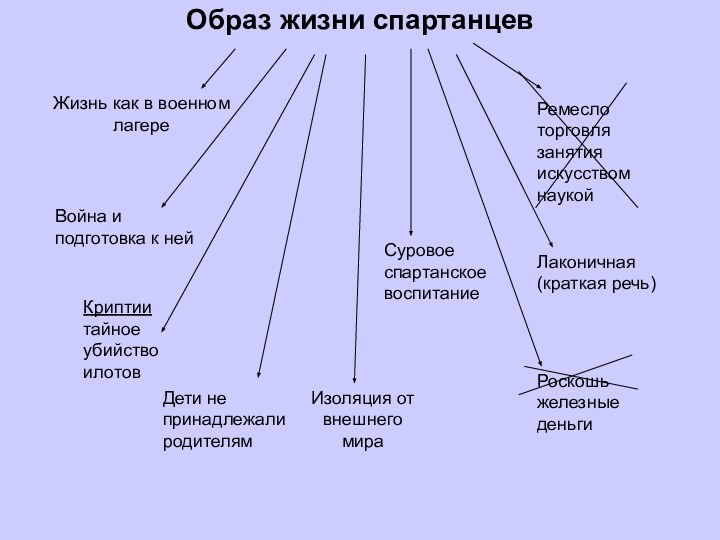 Образ жизни спартанцевЖизнь как в военном лагереВойна и подготовка к нейКриптии тайное