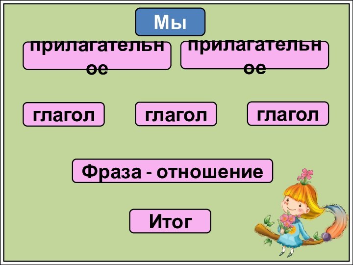 МыприлагательноеглаголприлагательноеглаголглаголФраза - отношениеИтог