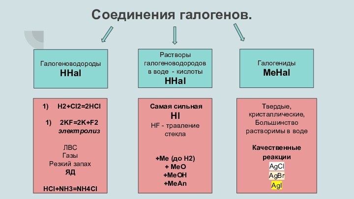 Соединения галогенов.ВидеоурокГалогеноводородыHHalГалогенидыMeHalРастворы галогеноводородов в воде - кислотыHHalH2+Cl2=2HCl2KF=2K+F2 электролизЛВСГазыРезкий запахЯДHCl+NH3=NH4ClТвердые, кристаллические,Большинство растворимы в