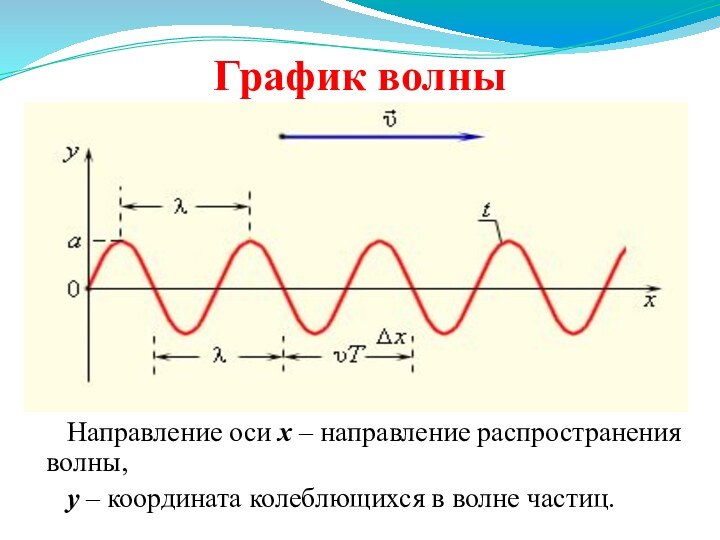 График волны   Направление оси х – направление распространения волны,