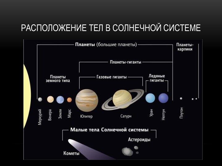 РАСПОЛОЖЕНИЕ ТЕЛ В СОЛНЕЧНОЙ СИСТЕМЕ