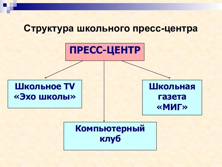 Структура школьного пресс-центраШкольное TV «Эхо школы»Компьютерный клубШкольная газета «МИГ»ПРЕСС-ЦЕНТР