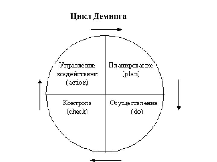 Цикл Деминга