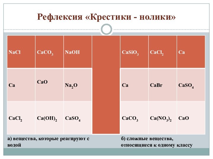 Рефлексия «Крестики - нолики»а) вещества, которые реагируют с водойб) сложные вещества, относящиеся к одному классу