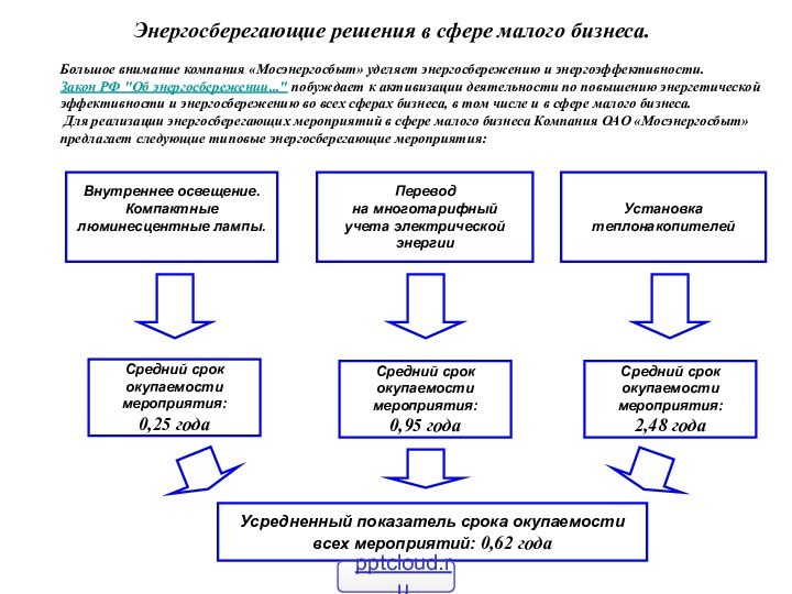 Энергосберегающие решения в сфере малого бизнеса.Большое внимание компания «Мосэнергосбыт» уделяет энергосбережению и