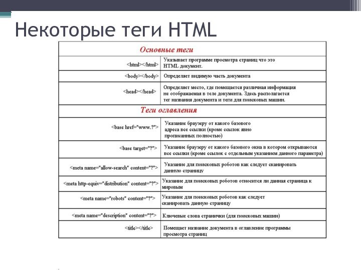 Некоторые теги HTML