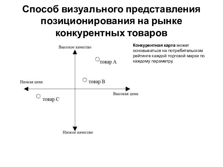 Способ визуального представления позиционирования на рынке конкурентных товаров Конкурентная карта может основываться