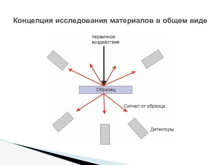 Концепция исследования материалов в общем виде