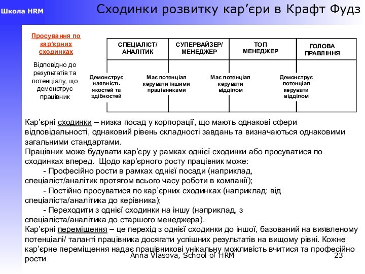 Anna Vlasova, School of HRMКар’єрні сходинки – низка посад у корпорації, що