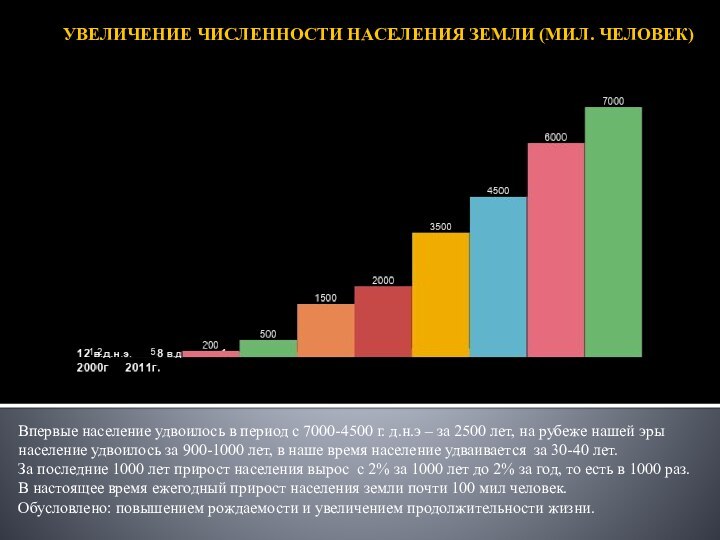 УВЕЛИЧЕНИЕ ЧИСЛЕННОСТИ НАСЕЛЕНИЯ ЗЕМЛИ (МИЛ. ЧЕЛОВЕК)Впервые население удвоилось в период с 7000-4500