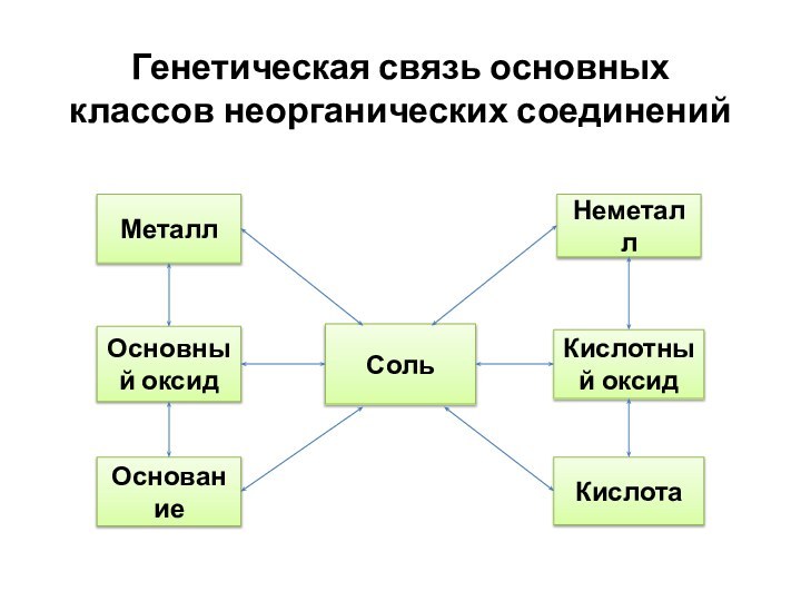 Генетическая связь основных классов неорганических соединений