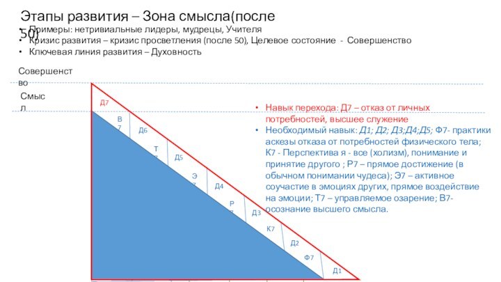 СмыслСовершенствоФ1К1Р1Э1Т1В1Д1Ф2К2Р2Э2Т2В2Д2Ф3К3Р3Э3Т3В3Д3Ф4К4Р4Э4Т4В4Д4Т5Ф5К5Р5Э5В5Д5Э6Т6В6Д6К6Р6Ф6Д7Ф7К7Р7Э7Т7В7Этапы развития – Зона смысла(после 50)Примеры: нетривиальные лидеры, мудрецы, УчителяКризис развития –