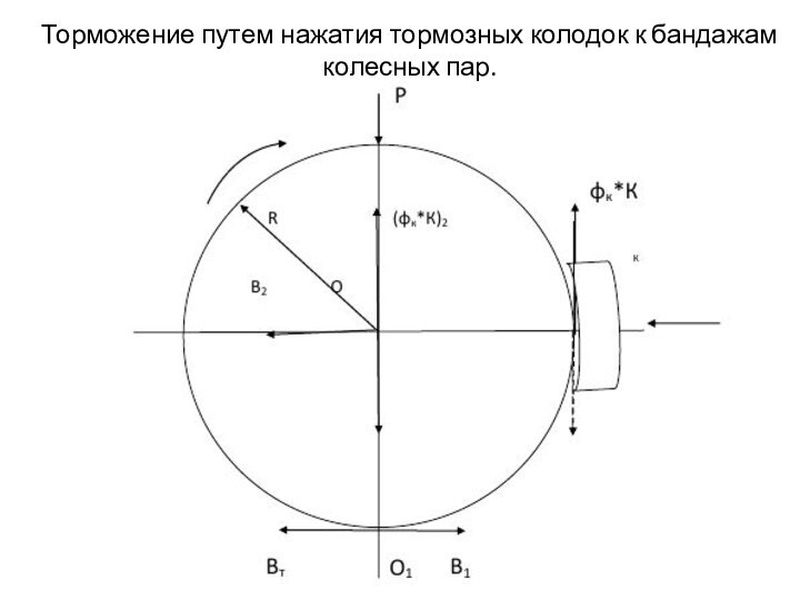 Торможение путем нажатия тормозных колодок к бандажам колесных пар.