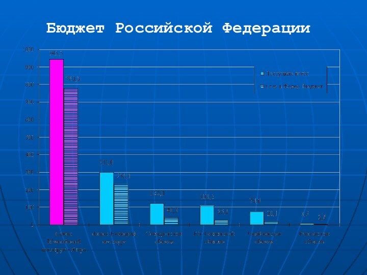 Бюджет Российской Федерации