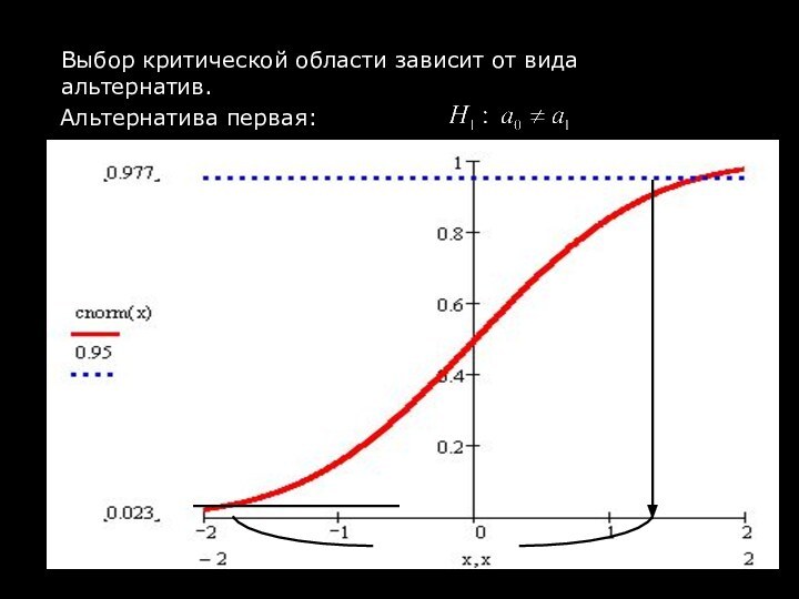 Выбор критической области зависит от вида альтернатив.Альтернатива первая: