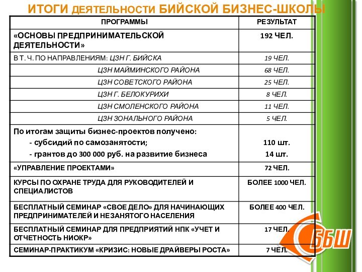 ИТОГИ ДЕЯТЕЛЬНОСТИ БИЙСКОЙ БИЗНЕС-ШКОЛЫ