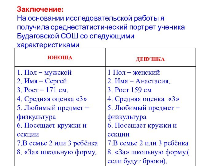 Заключение:На основании исследовательской работы я получила среднестатистический портрет ученика Будаговской СОШ со следующими характеристиками