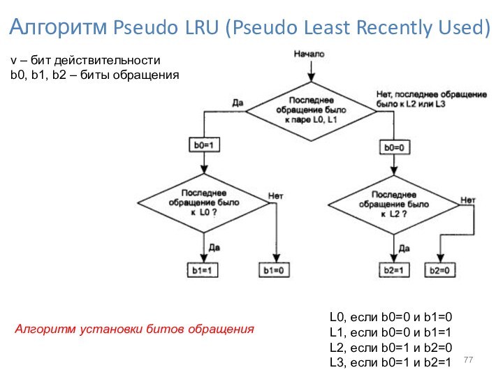 Алгоритм установки битов обращенияАлгоритм Pseudo LRU (Pseudo Least Recently Used)L0, если
