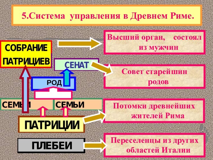 5.Система управления в Древнем Риме.